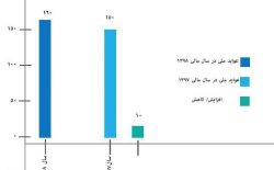 وزارت مالیه: عواید ملی 10 درصد افزایش یافته است