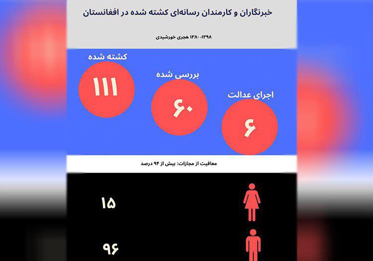 کشته شدن بیش از 100 خبرنگار در دو دهه‌ی گذشته در افغانستان