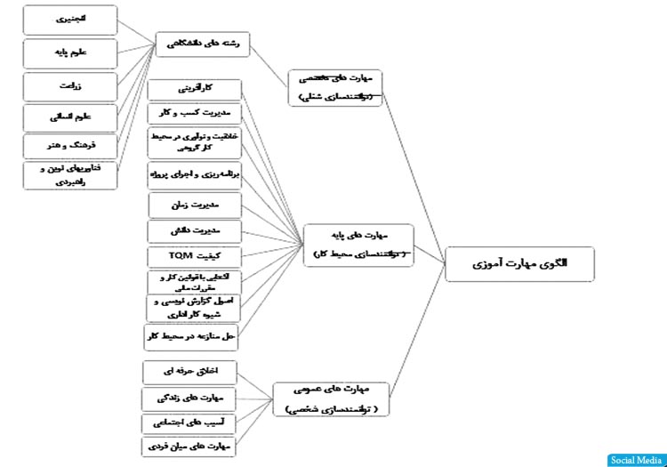 توان‌مندسازي نظام آموزشی تحصیلات عالی با رويكرد مهارت‌محور