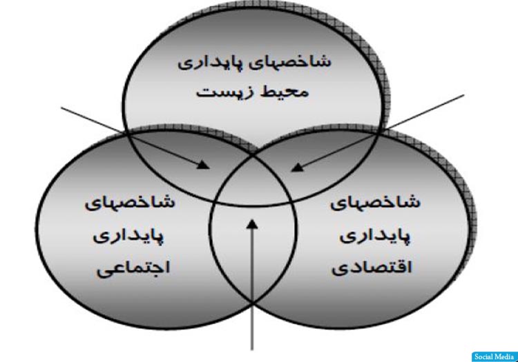 توسعه‌ی پایدار: راه پر خم‌وپیچ تا رسیدن