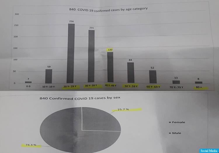 کرونا در افغانستان؛ بیشترین مبتلایان جوانان اند