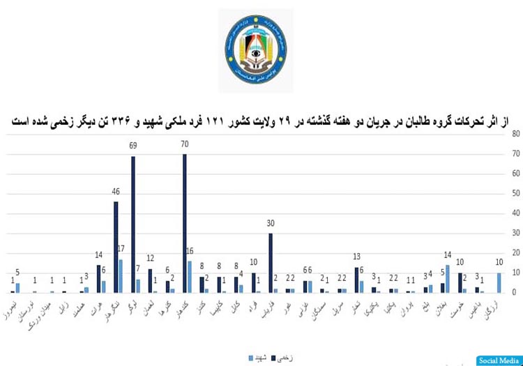 طارق آرین: در دو هفته‌ی گذشته 121 غیرنظامی در حملات طالبان کشته شدند