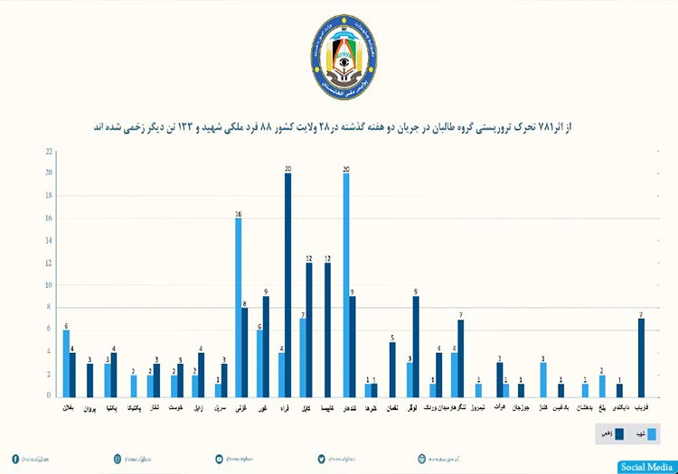 طارق آرین: در دو هفته‌ی گذشته 88 غیرنظامی در حملات طالبان کشته شدند