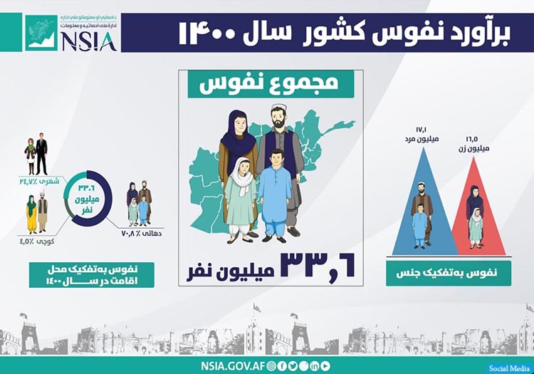 نفوس مجموعی افغانستان 33.6 میلیون نفر برآورد شد