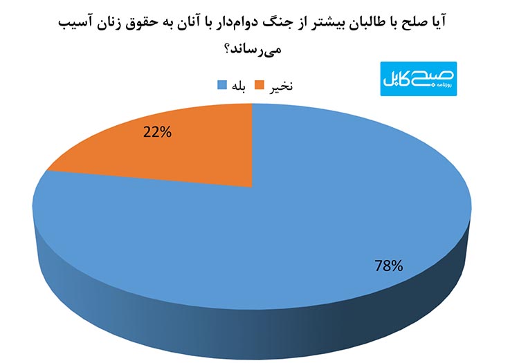 نظرسنجی صبح کابل؛ زنان جنگ با طالبان را نسبت به صلح ترجیح می‌دهند!