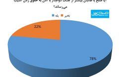 نظرسنجی صبح کابل؛ زنان جنگ با طالبان را نسبت به صلح ترجیح می‌دهند!